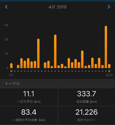 2019年4月の月間走行距離