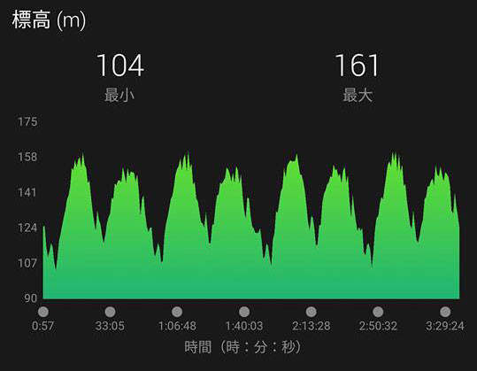 ほとんどアップダウン…。