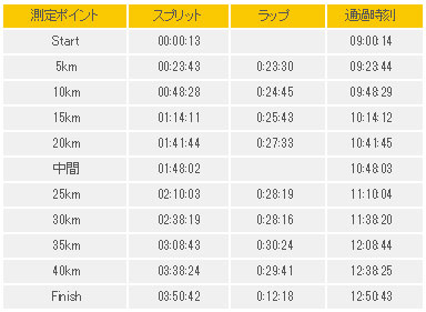 5Kごとのラップタイム