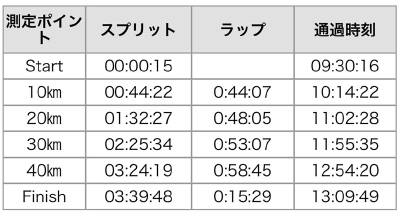 10Kごとのラップ