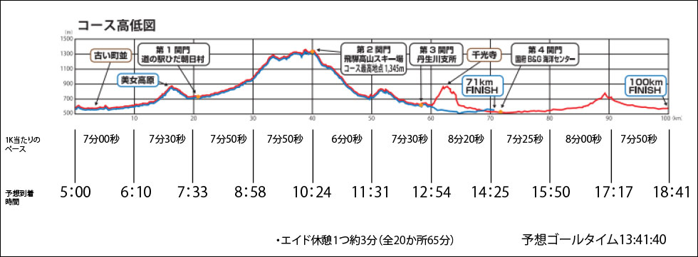 ペース計画表